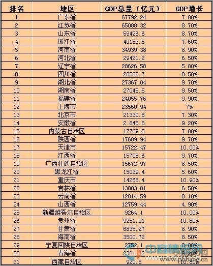 辽宁GDP 2014中国GDP 2014年中国31省市GDP总值和增速排行榜