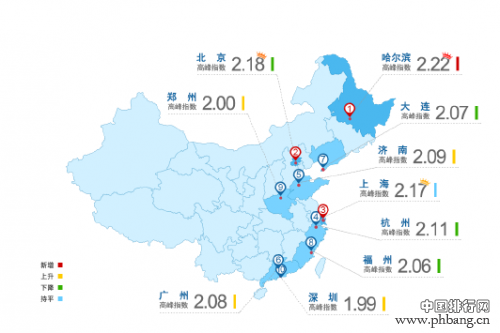 第四季度交通最拥堵城市排名