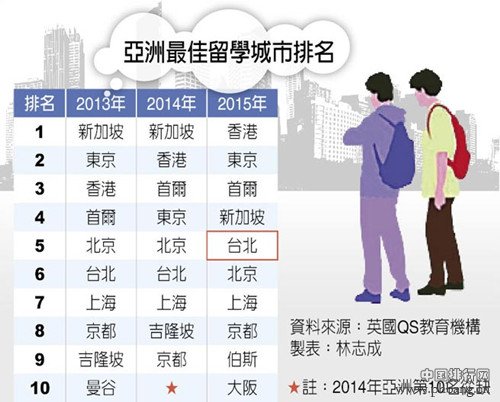 2015年亚洲最佳留学城市排名