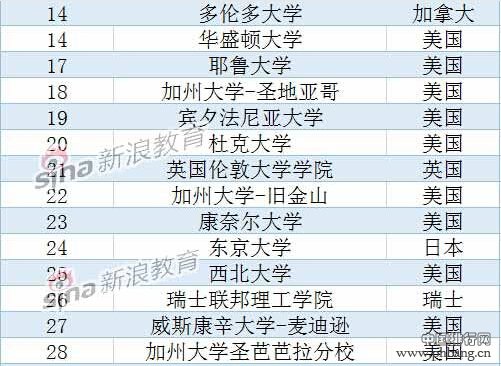 2015USNEWS世界大学排名 北大清华跻身前100