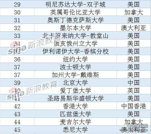 2015USNEWS世界大学排名 北大清华跻身前100