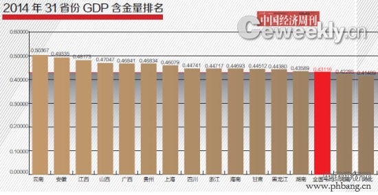 2014年31省份GDP含金量排名 前15名与全国平均水平比较 2014年31省GDP含金量排名