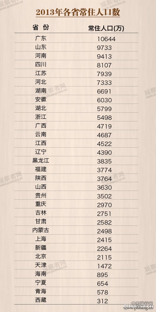全国哪个省的人口最多?各省常住人口排行榜