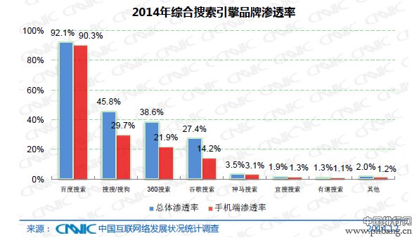 2014年国内搜索引擎品牌渗透率排名