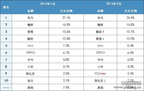 2015年2月最受关注国产手机排行
