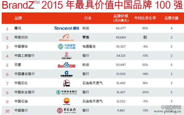 2015最具价值中国品牌排名TOP100