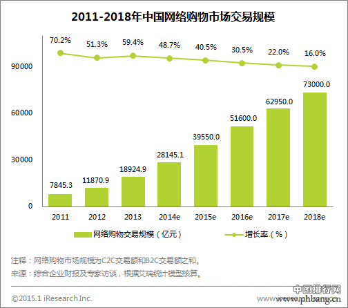 网购数据 2014我国网络购物交易市场规模2.8万亿