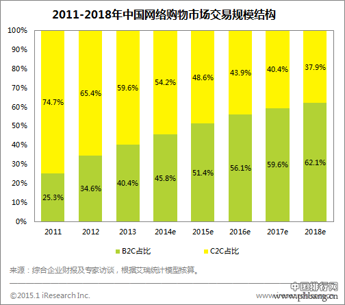 网购数据 2014我国网络购物交易市场规模2.8万亿
