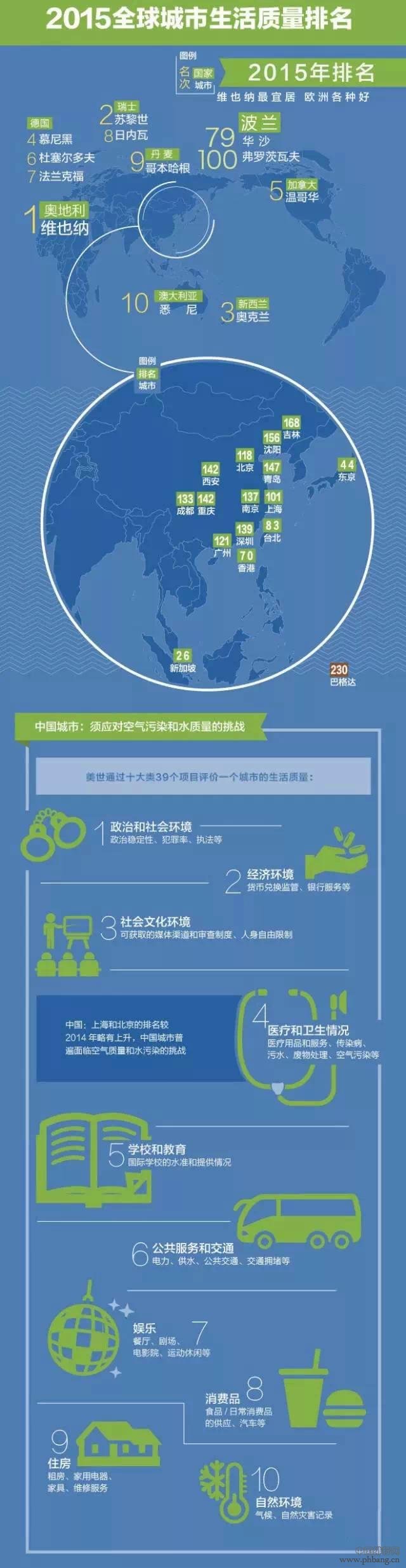 2015年全球230个主要城市城市生活质量排名
