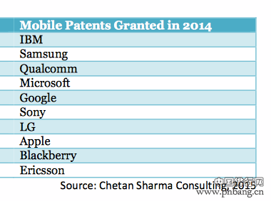 2014移动专利排行榜 IBM全球排名第一
