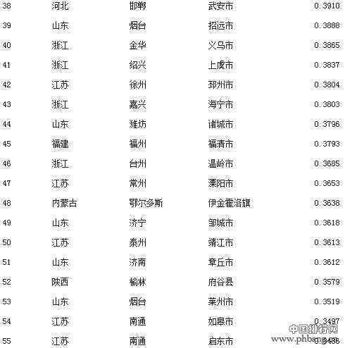 2014年全国工业百强县市排行榜