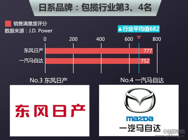 2015中国合资品牌购车满意度排名