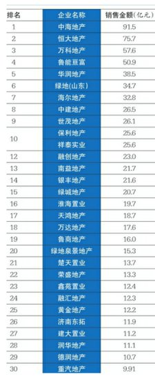 2015年济南房地产排行榜公布 九大看点直观楼市