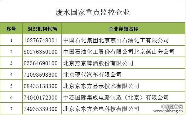 北京市2016年国家重点监控企业名单