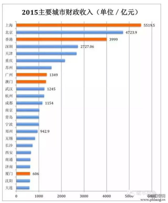 主要城市财力排行榜:广州为什么那么穷?(2)