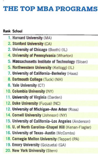 USNews发布最新全美MBA排行榜 达顿占就业榜首