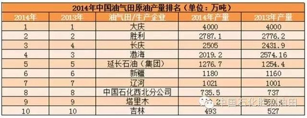 2015年中国十大油气田排行榜新鲜出炉!