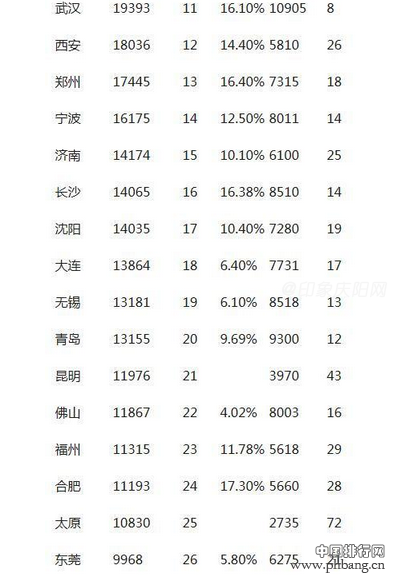 中国非省会城市资金总量排行明显低于GDP排名