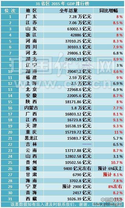 2015年全国31省区GDP排行榜