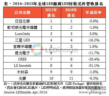 2015年全球LED封装元件营收前十企业排名