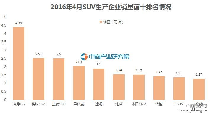 2016年4月汽车销量排行榜 SUV品牌销量前十排名