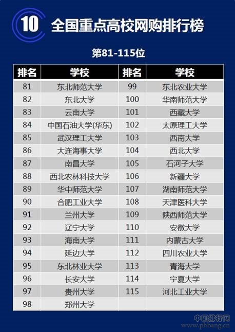2016年中国各大学网购排行