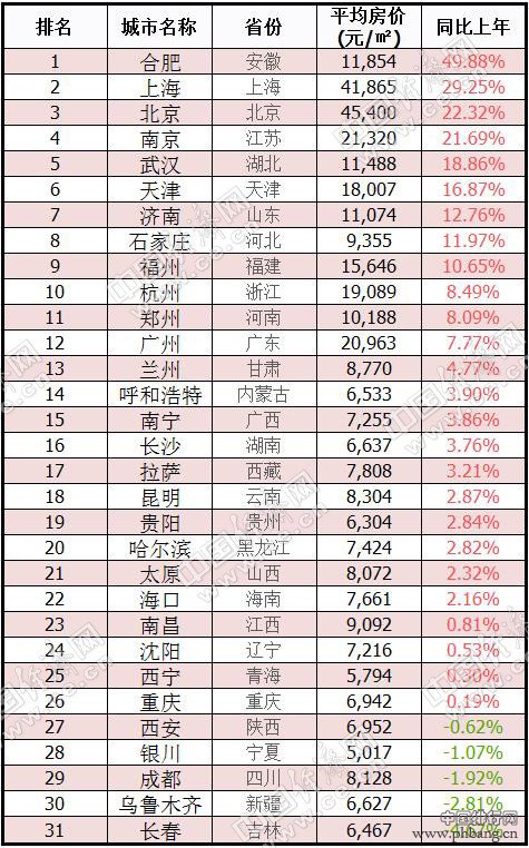 31省会城市最新房价排行