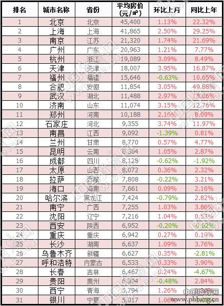 31省会城市最新房价排行