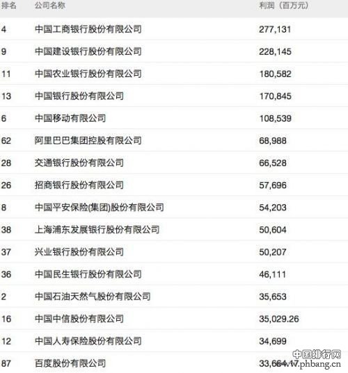 2016年中国最赚钱公司排行榜