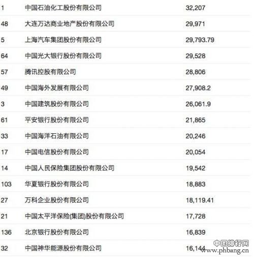 2016年中国最赚钱公司排行榜