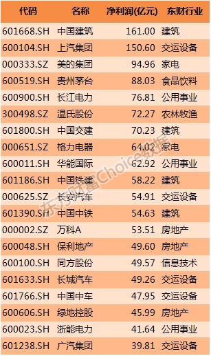 2016年上半年上市公司营业收入排行榜