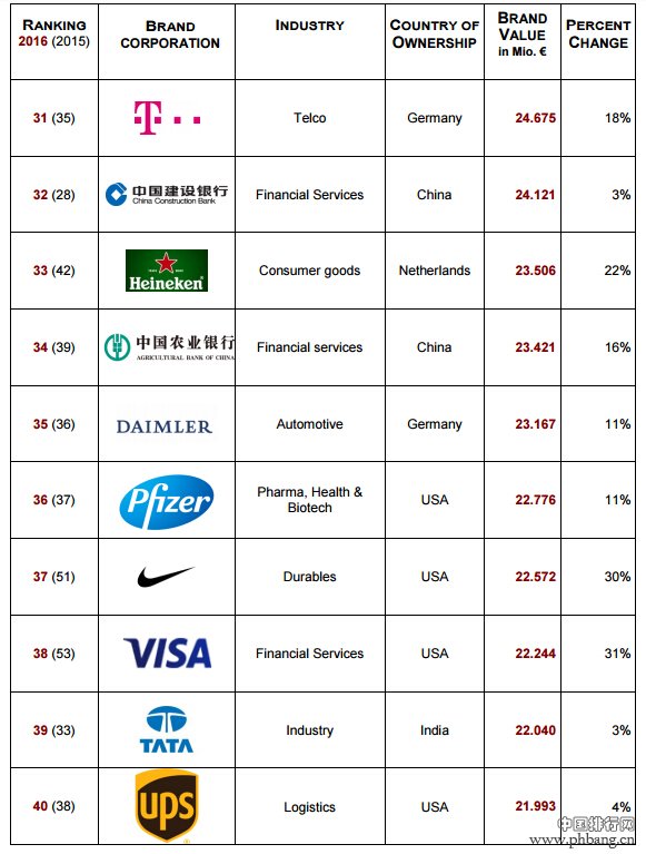 2016全球最具品牌价值企业排行榜