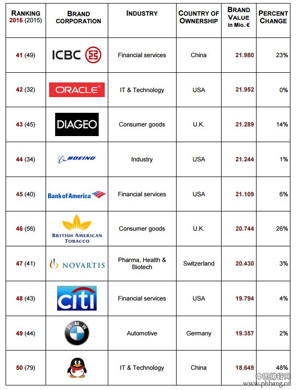 2016全球最具品牌价值企业排行榜
