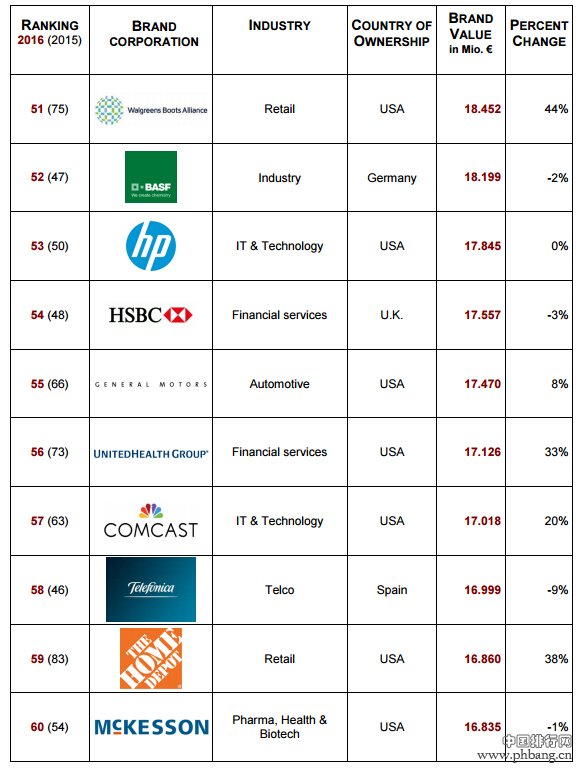 2016全球最具品牌价值企业排行榜
