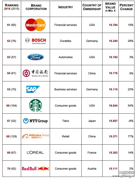 2016全球最具品牌价值企业排行榜