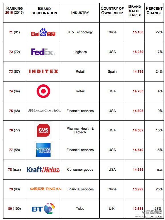 2016全球最具品牌价值企业排行榜