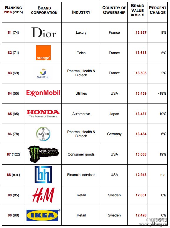 2016全球最具品牌价值企业排行榜