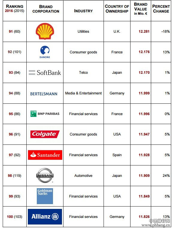 2016全球最具品牌价值企业排行榜