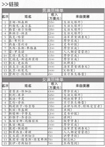 "福布斯"公布美剧演员收入排名