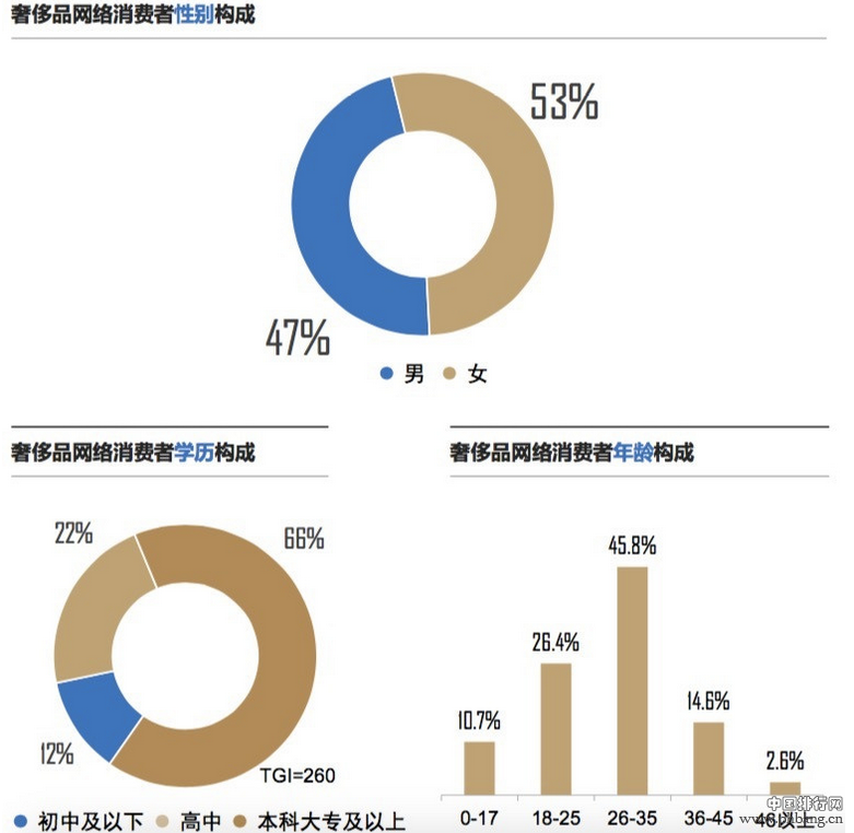 2016奢侈品和电商