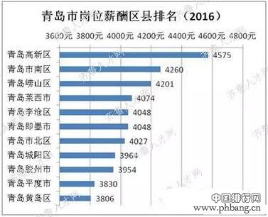 山东17市各区县薪酬排行