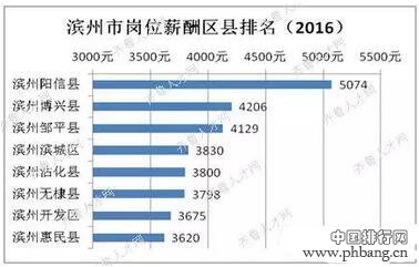 山东17市各区县薪酬排行(2)