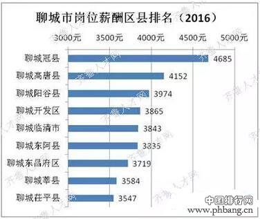 山东17市各区县薪酬排行