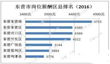 山东17市各区县薪酬排行(2)