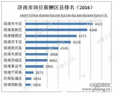 山东17市各区县薪酬排行(2)