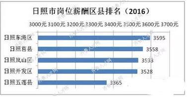 山东17市各区县薪酬排行