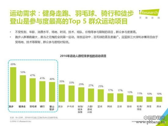 2016年全民健身调查报告: 年度热词跑步仅第三
