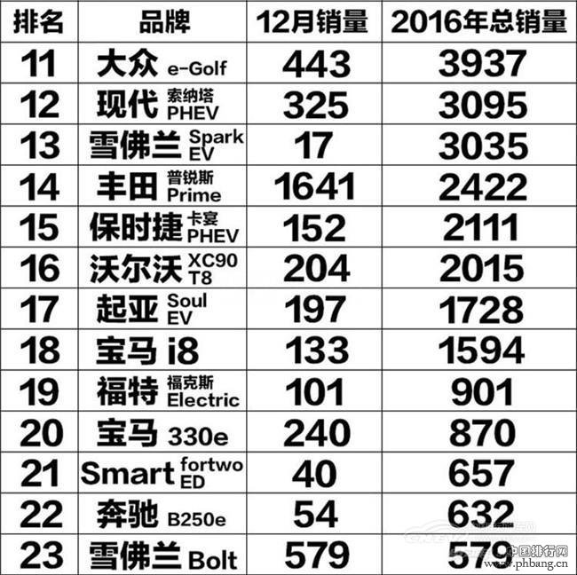 4.jpg 2016年美国电动车销量排行榜