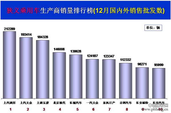 汽车销量,12月汽车销量,2016年汽车销量,2016年汽车销量排行榜,12月汽车销量排行榜,12月汽车销量 2016年乘用车销量前十榜单