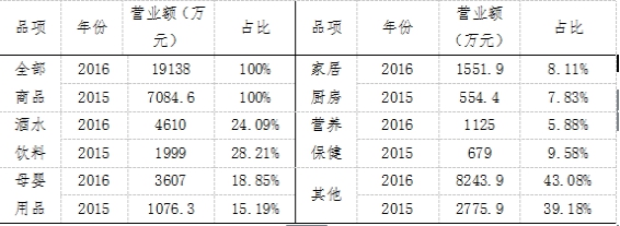 宁波进口商品中心进口商品消费排行榜 浙江揽前三甲